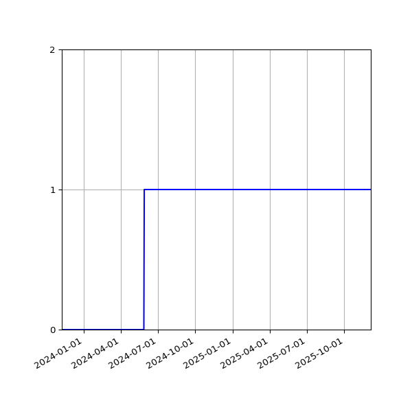 Graph of Organisation Files against time