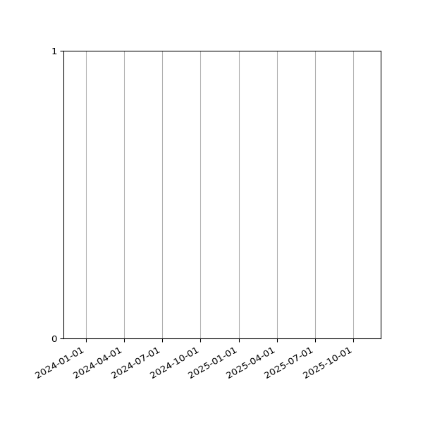 Graph of Files failing schema validation against time