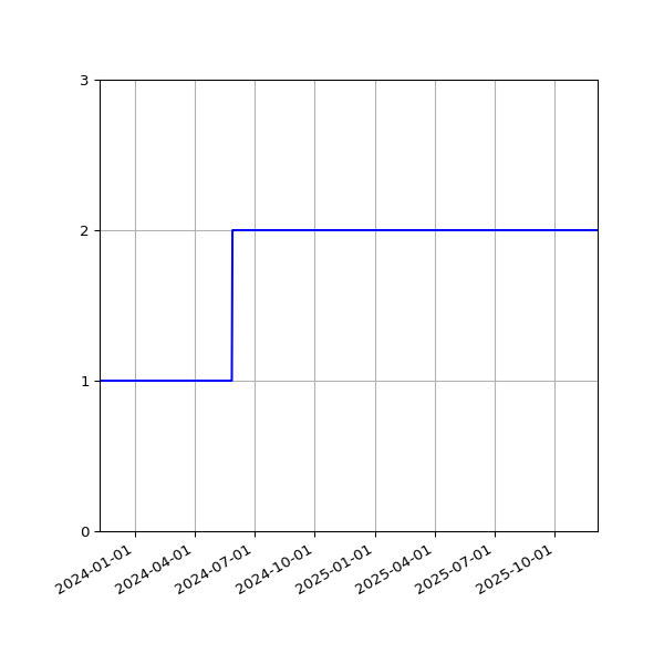 Graph of Files per version against time