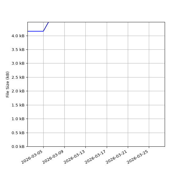 Graph of Total File Size against time