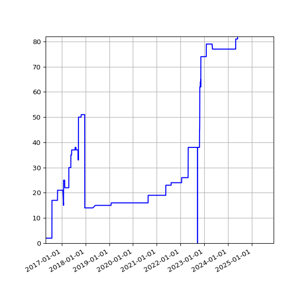 Graph of Activities against time