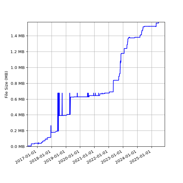 Graph of Total File Size against time
