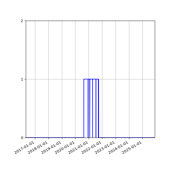 Graph of Files failing schema validation against time