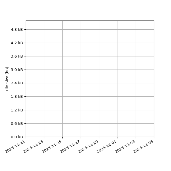 Graph of Total File Size against time