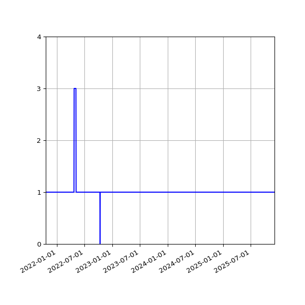 Graph of Activities against time