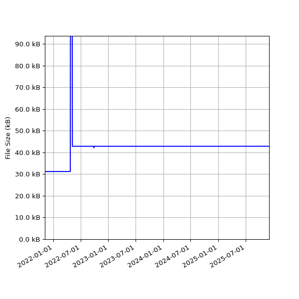Graph of Total File Size against time