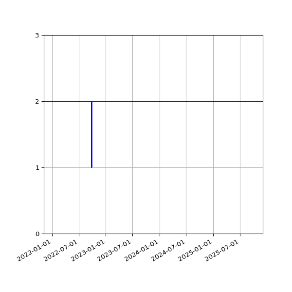 Graph of Files per version against time