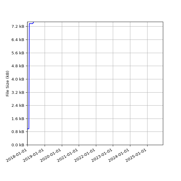 Graph of Total File Size against time