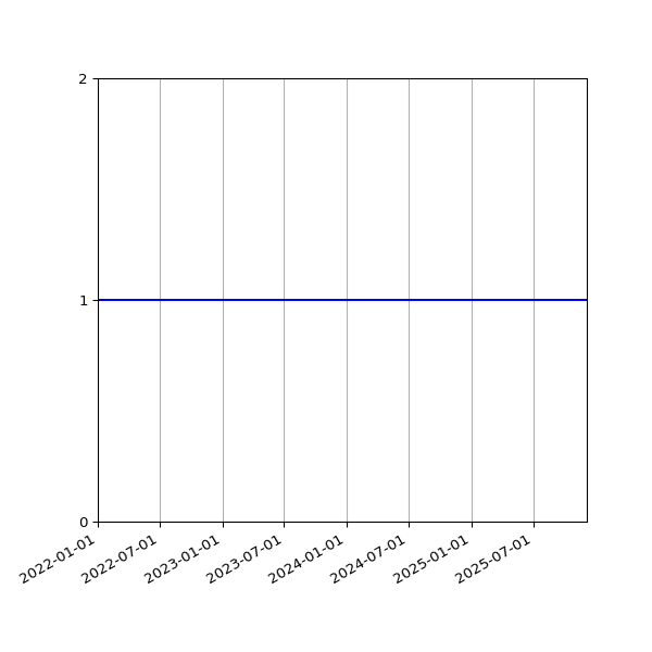 Graph of Activity Files against time