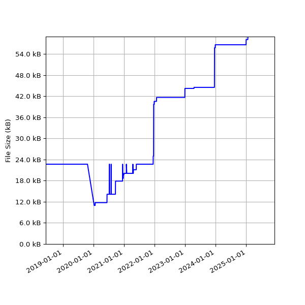 Graph of Total File Size against time