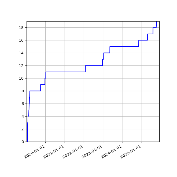 Graph of Activities against time