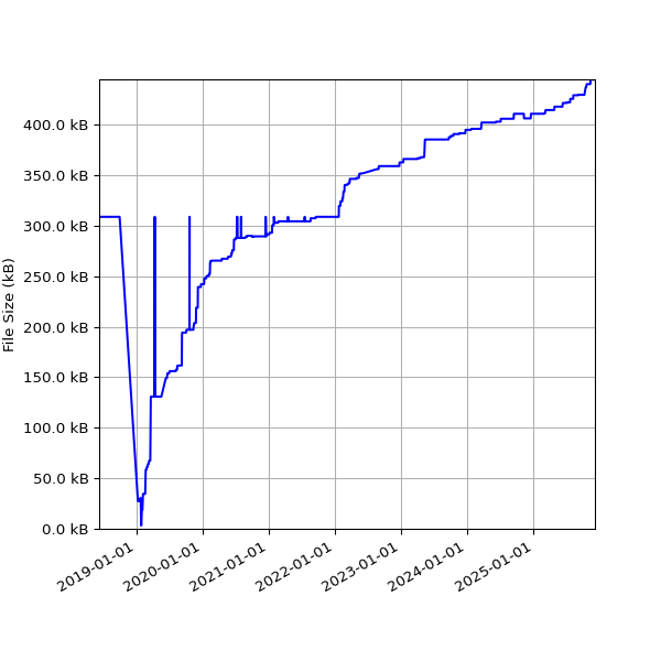 Graph of Total File Size against time