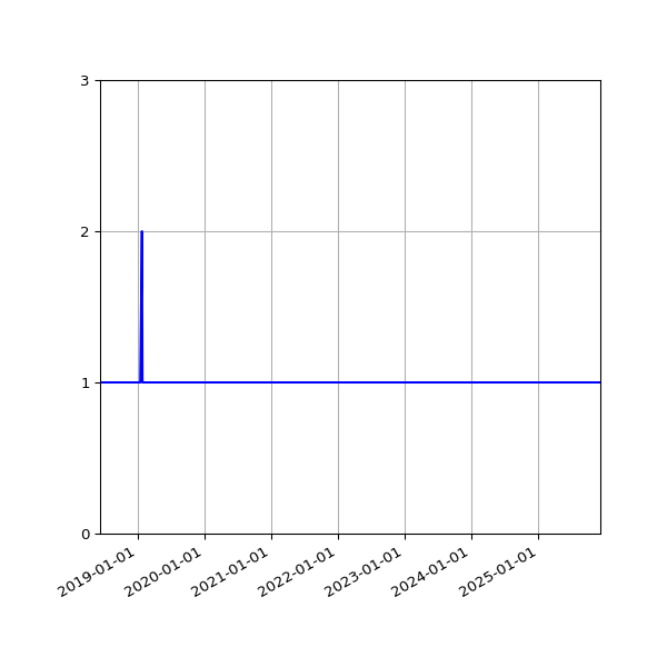 Graph of Organisation Files against time