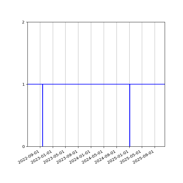Graph of Activities against time