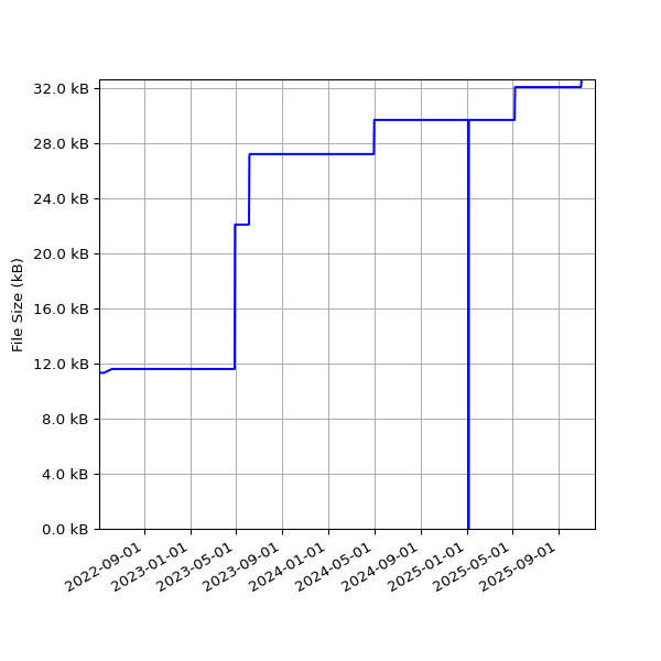 Graph of Total File Size against time