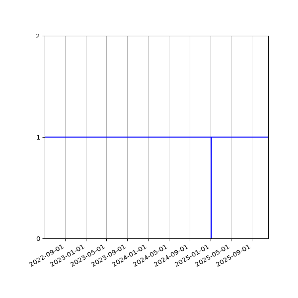 Graph of Files per version against time