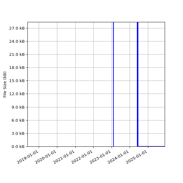 Graph of Total File Size against time