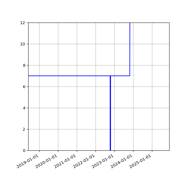 Graph of Activities against time