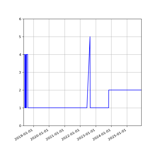 Graph of Activity Files against time