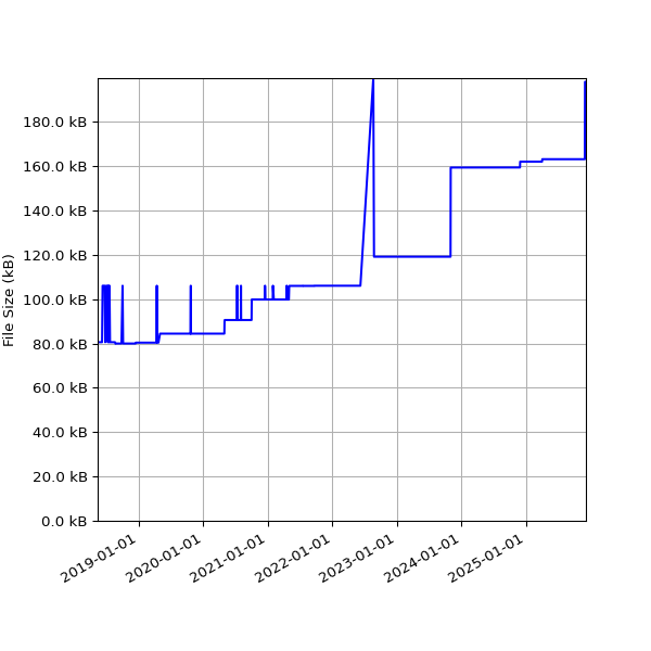 Graph of Total File Size against time