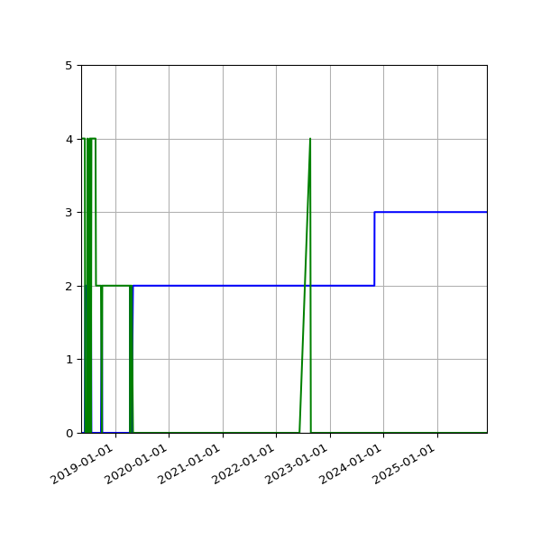 Graph of Files per version against time