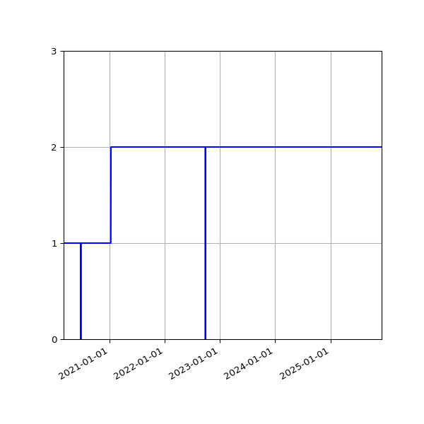 Graph of Activities against time