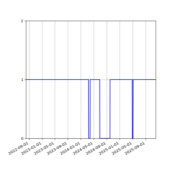 Graph of Activities against time