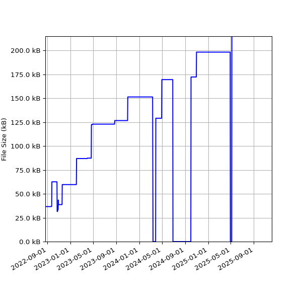 Graph of Total File Size against time