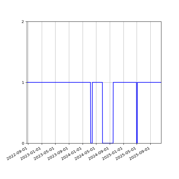 Graph of Files per version against time
