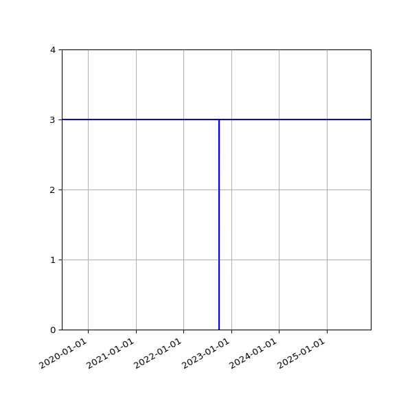 Graph of Activities against time