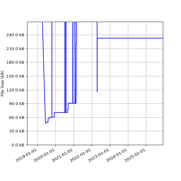 Graph of Total File Size against time