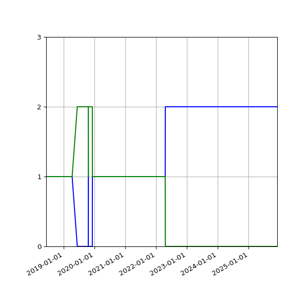 Graph of Files per version against time