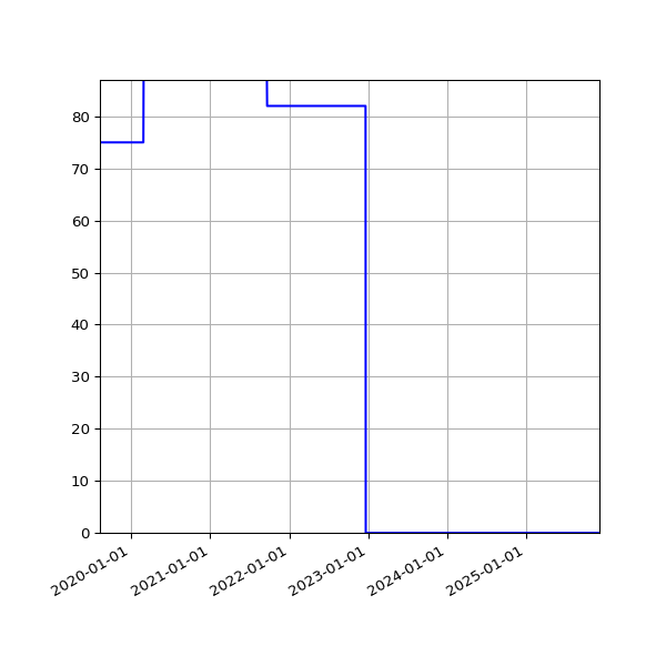 Graph of Activities against time