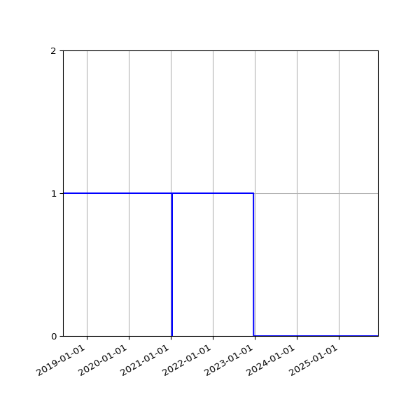 Graph of Activity Files against time