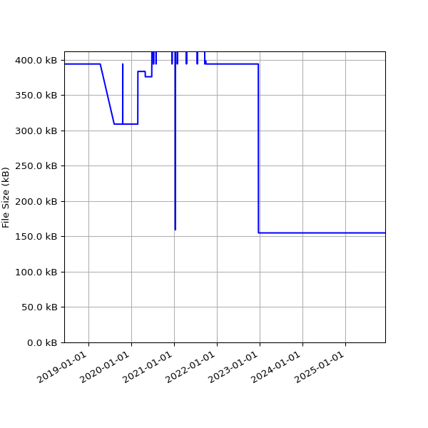 Graph of Total File Size against time