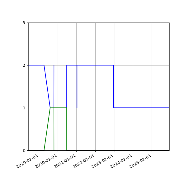 Graph of Files per version against time