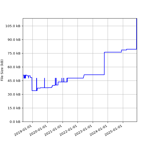 Graph of Total File Size against time