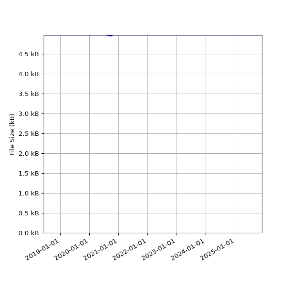 Graph of Total File Size against time