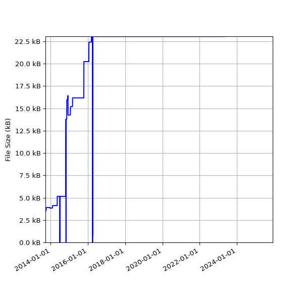 Graph of Total File Size against time