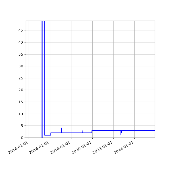 Graph of Activities against time