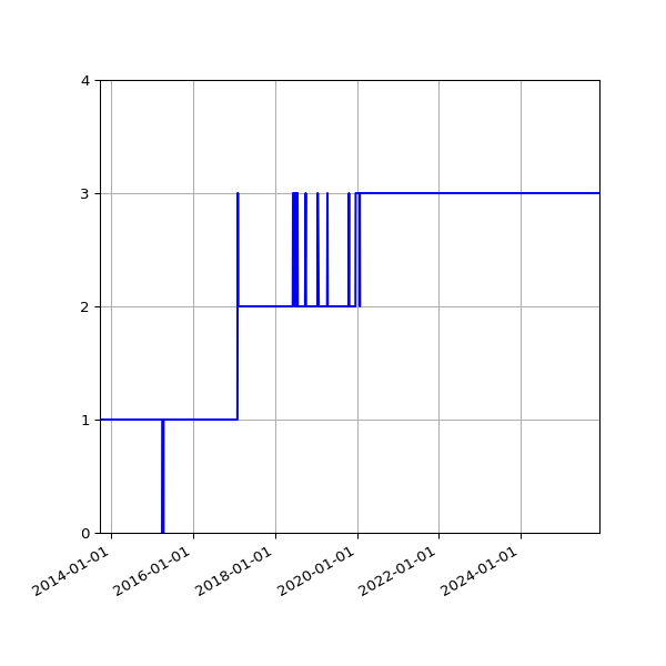 Graph of Activity Files against time