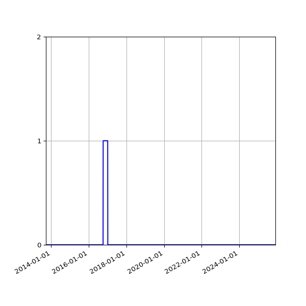 Graph of Files where XML is not well-formed against time