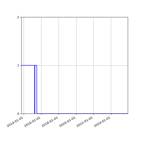 Graph of Files failing schema validation against time