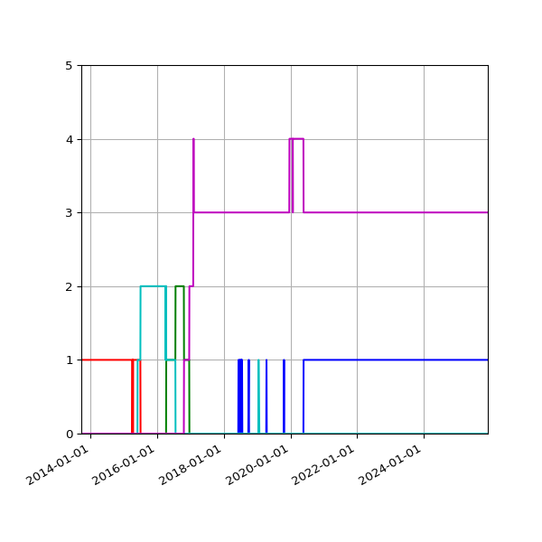 Graph of Files per version against time