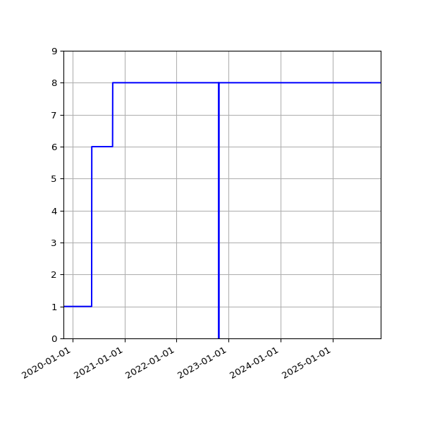 Graph of Activities against time