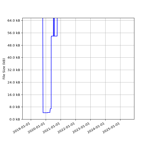 Graph of Total File Size against time