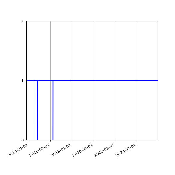Graph of Activity Files against time