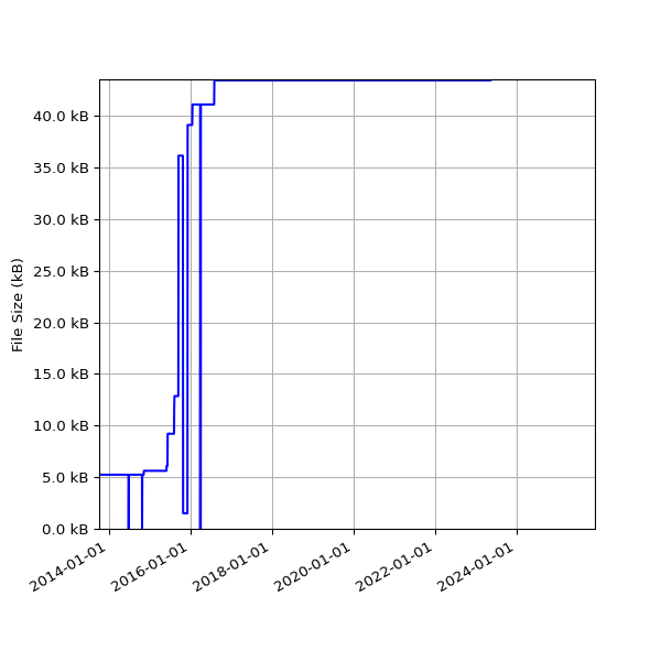 Graph of Total File Size against time