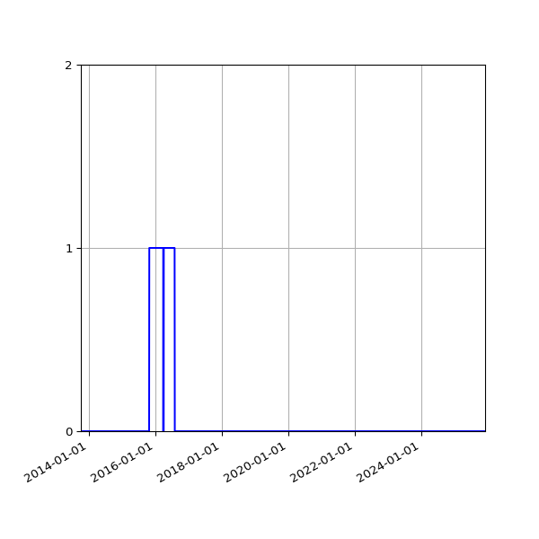 Graph of Files failing schema validation against time