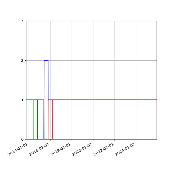 Graph of Files per version against time